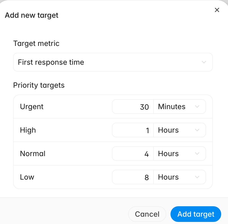 Add new target dialog for first response time with 30 minutes for urgent, 1 hour for high, 4 hours for normal, and 8 hours for low