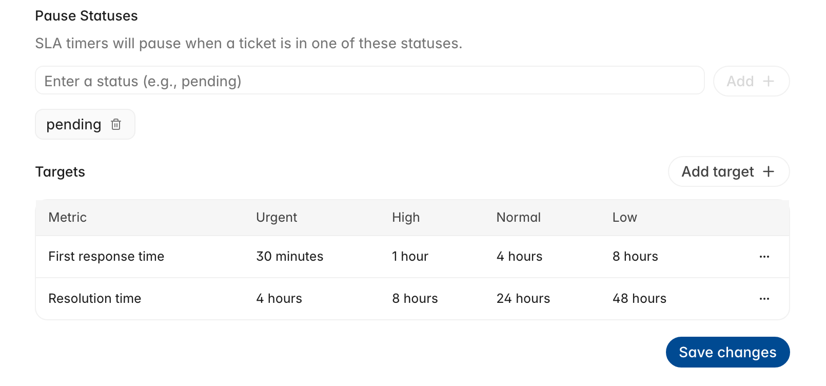 Pause Statuses with a pending status added, and a Targets table listing first response time and resolution time across urgent, high, normal, and low priorities