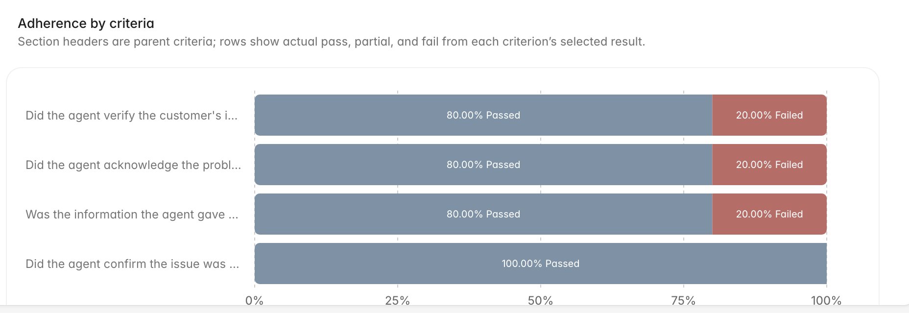 Adherence by criteria showing pass and fail percentages for each scorecard criterion