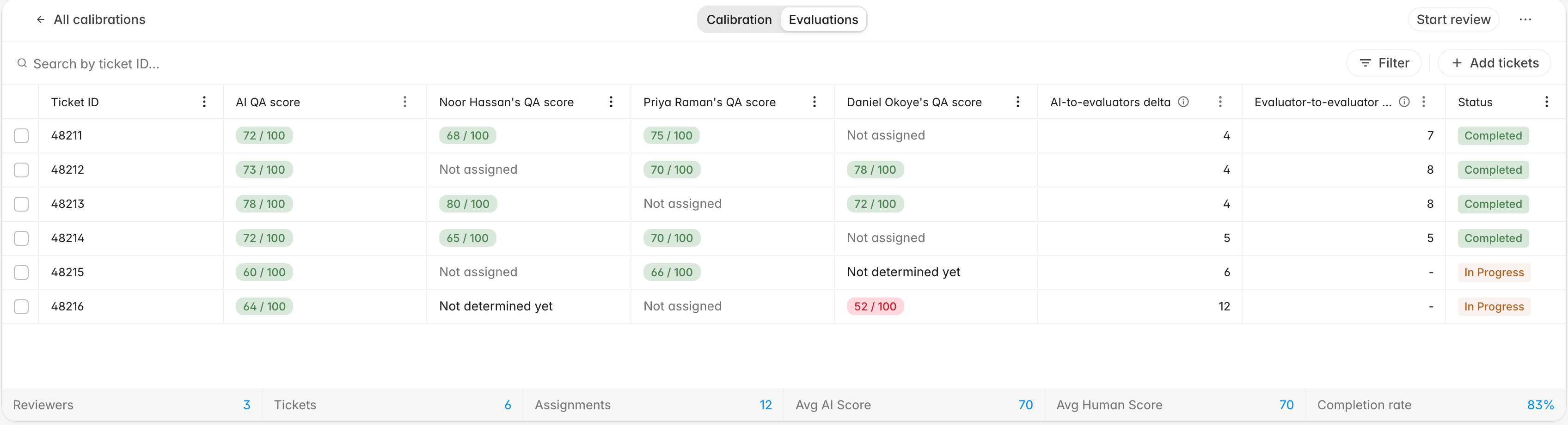 Evaluations tab with a row per ticket, the AI score beside each reviewer's score, AI-to-evaluators and evaluator-to-evaluator delta columns, review status, and a summary strip of reviewers, tickets, assignments, and average scores