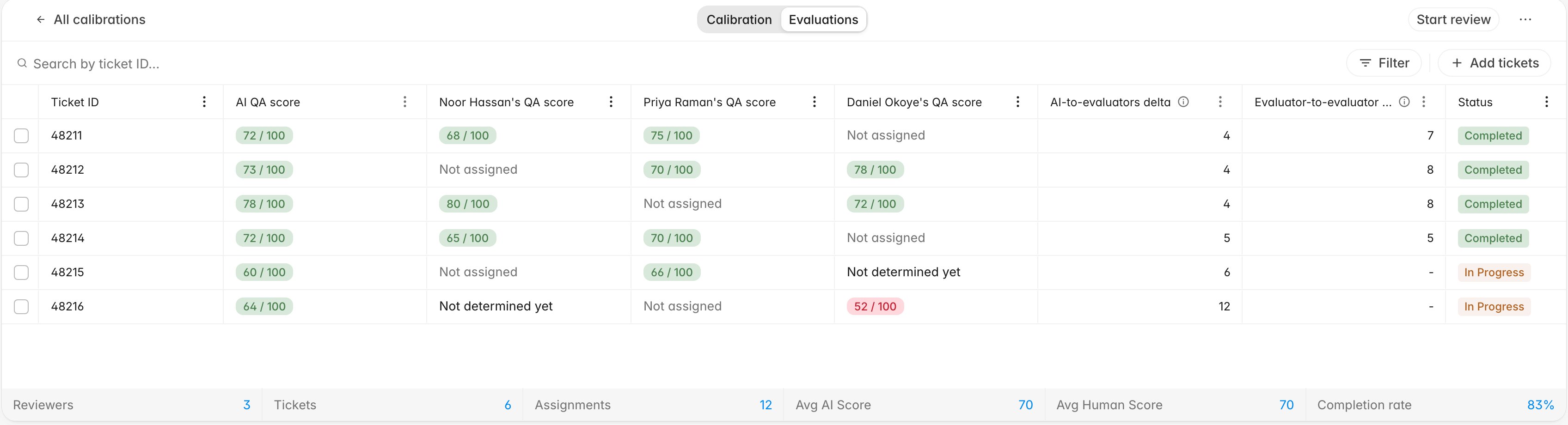 Evaluations tab with a row per ticket, the AI score beside each reviewer's score, AI-to-evaluators and evaluator-to-evaluator delta columns, review status, and a summary strip of reviewers, tickets, assignments, and average scores