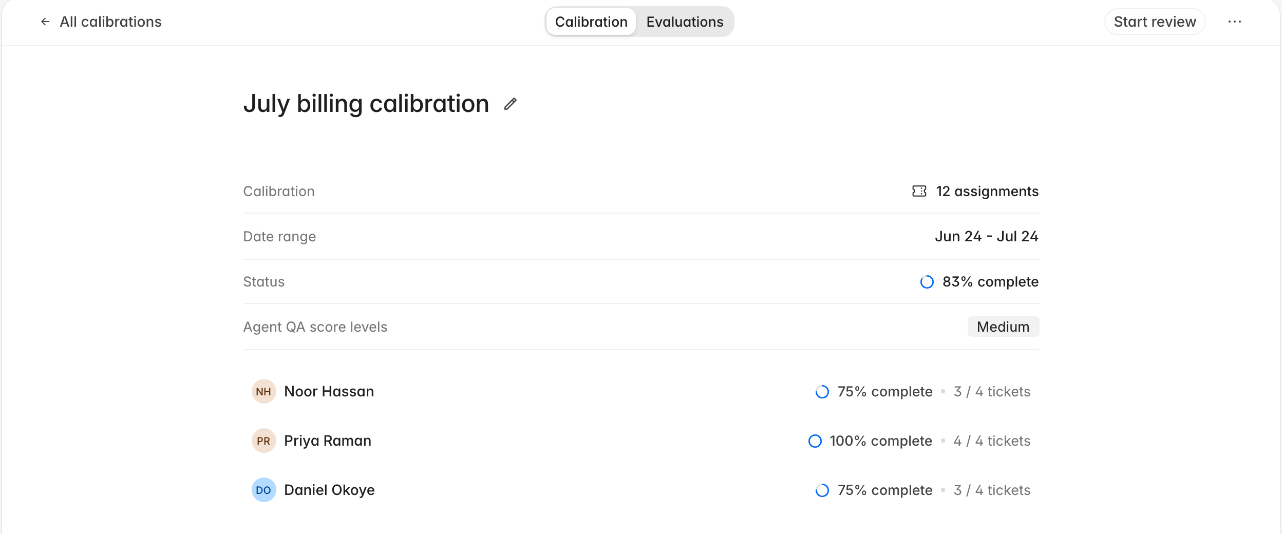 Calibration tab showing 12 assignments, a date range, 83% complete, a Medium score level filter, and three reviewers at 75%, 100%, and 75% complete