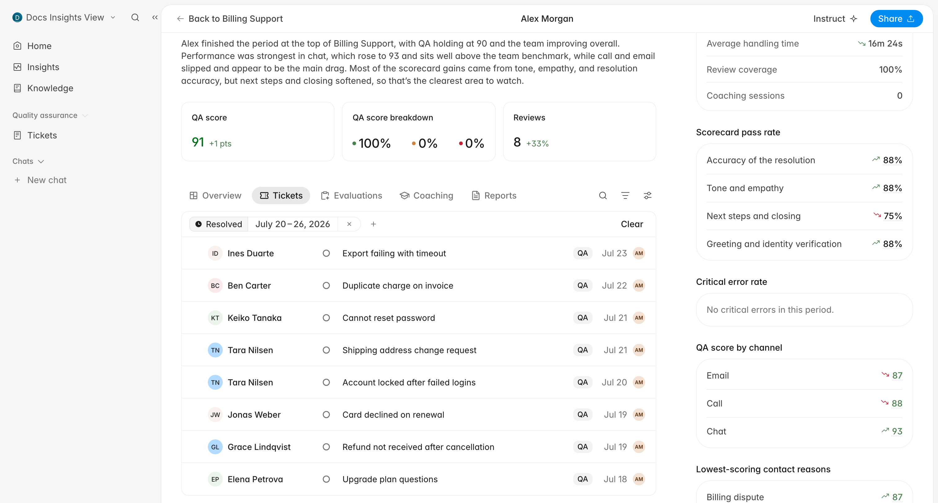 An agent performance page with the Tickets tab open, showing their tickets beside the QA score cards and metrics rail