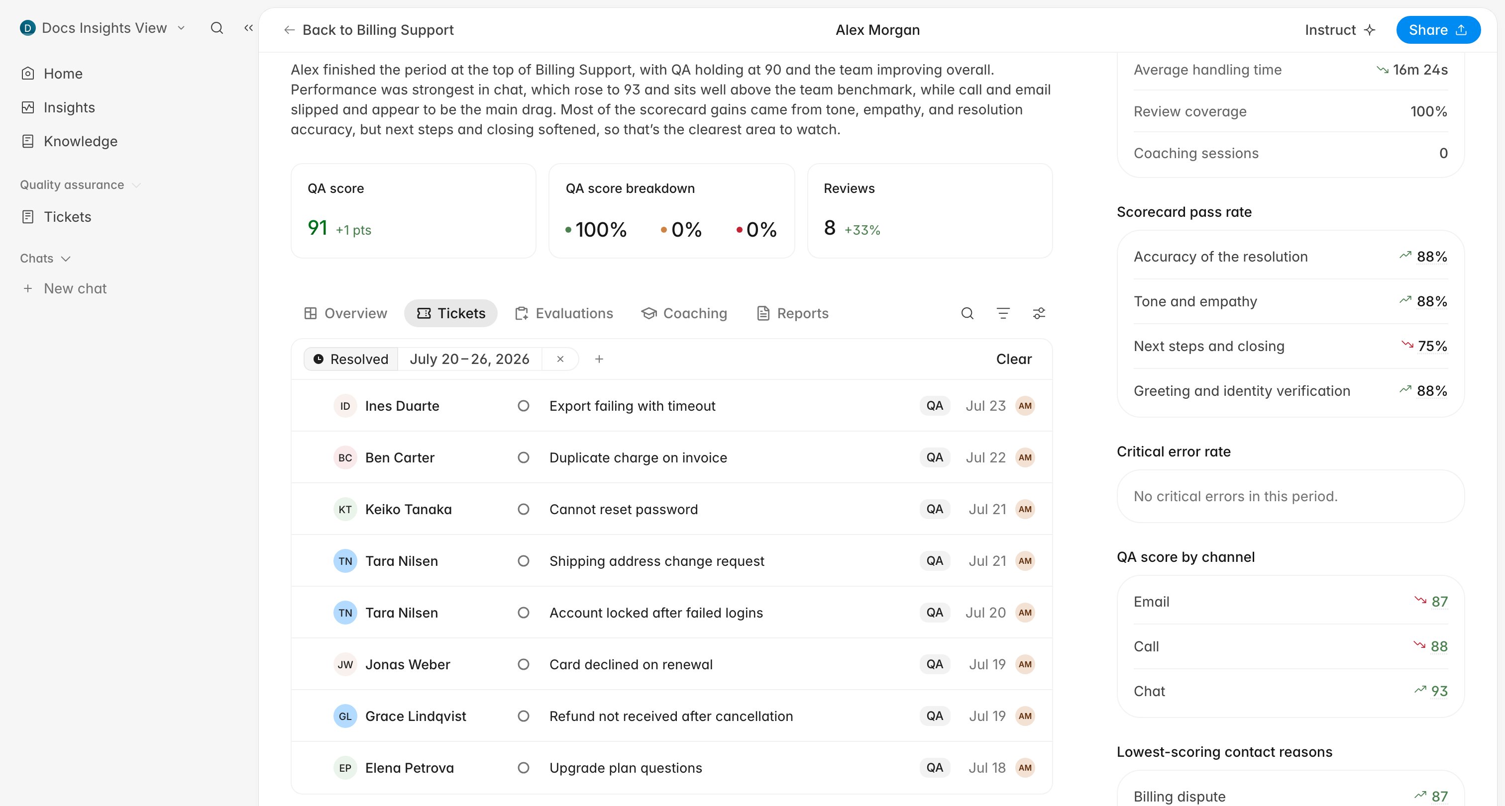An agent performance page with the Tickets tab open, showing their tickets beside the QA score cards and metrics rail