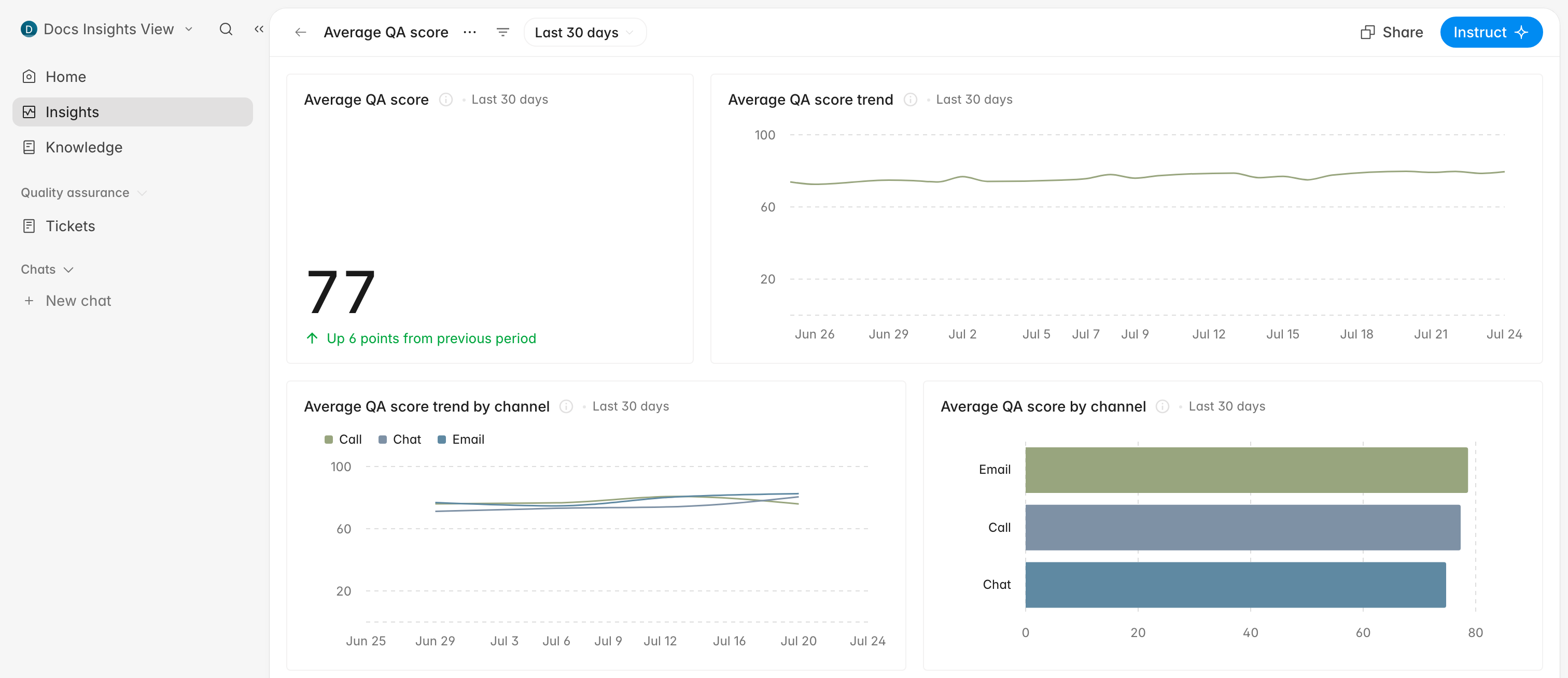 A board created from the Average QA score template, showing the headline score, trend, and channel charts