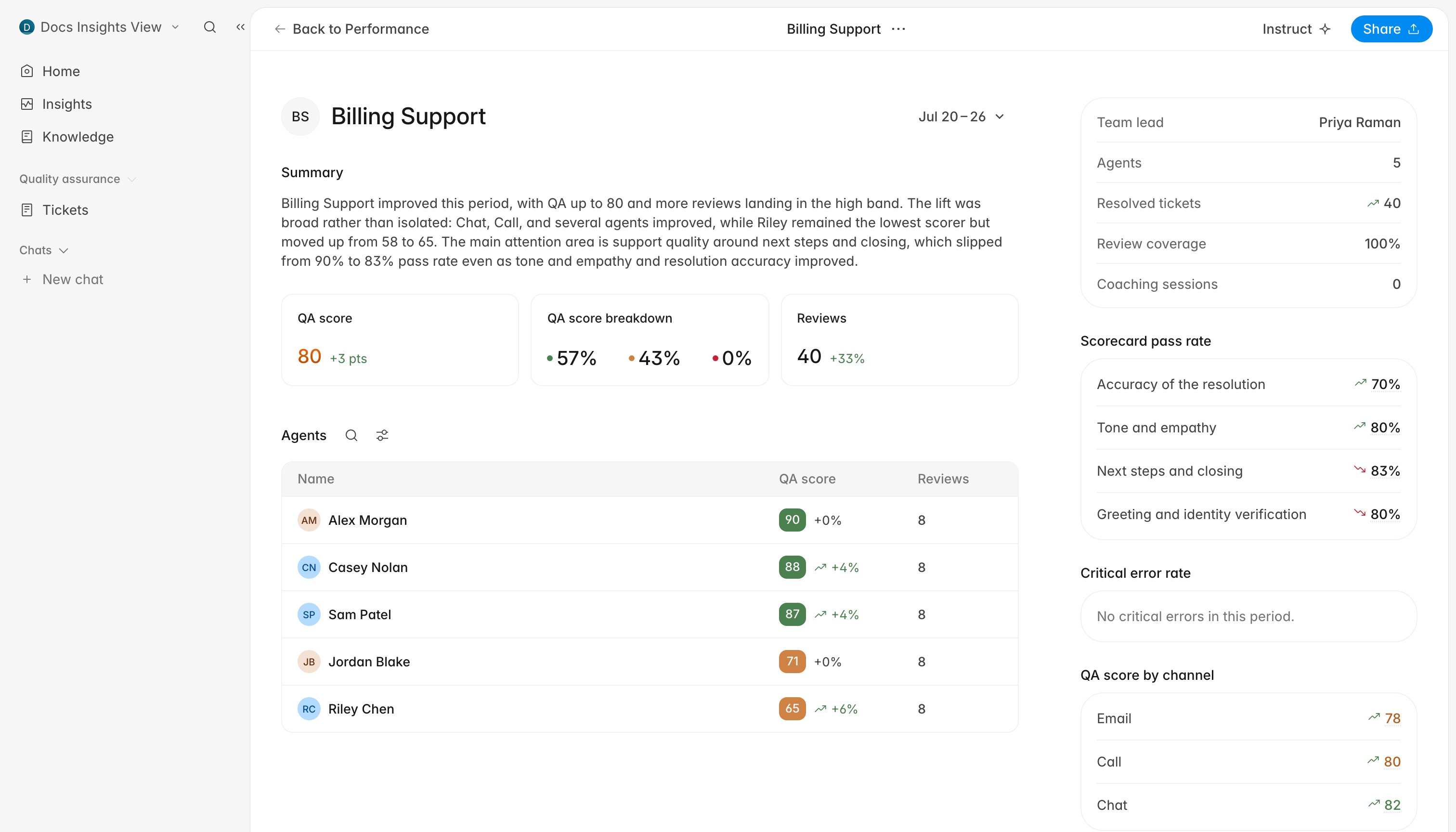 A team performance page with its written summary, QA score cards, agents table, and the metrics rail