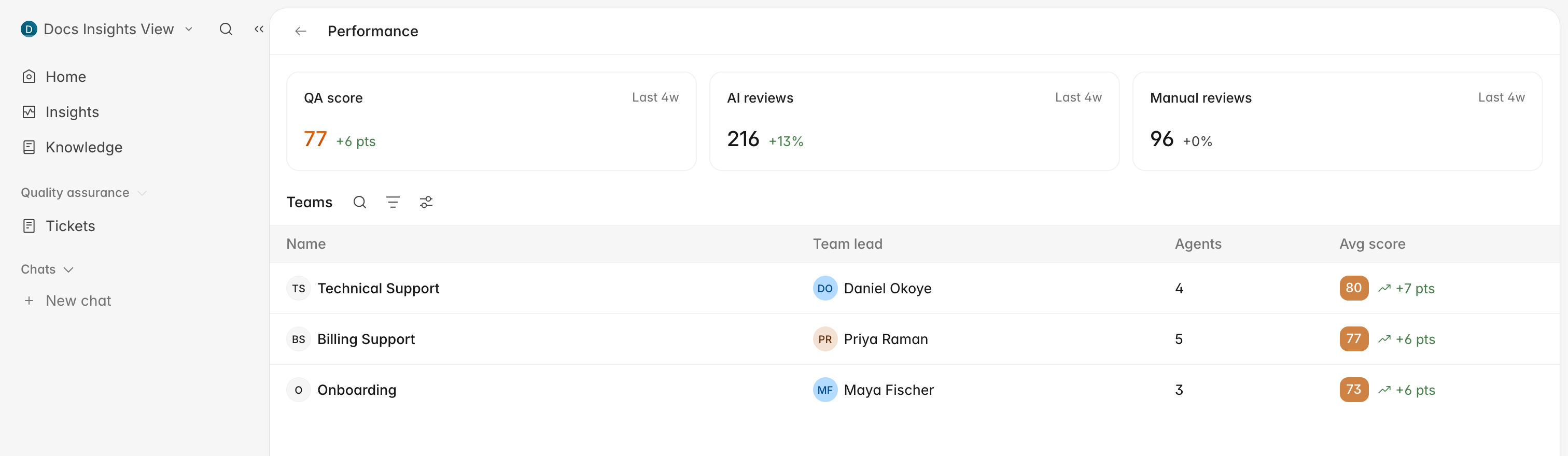 The Performance teams list with QA score, AI evaluations, and manual evaluations cards above a table of teams