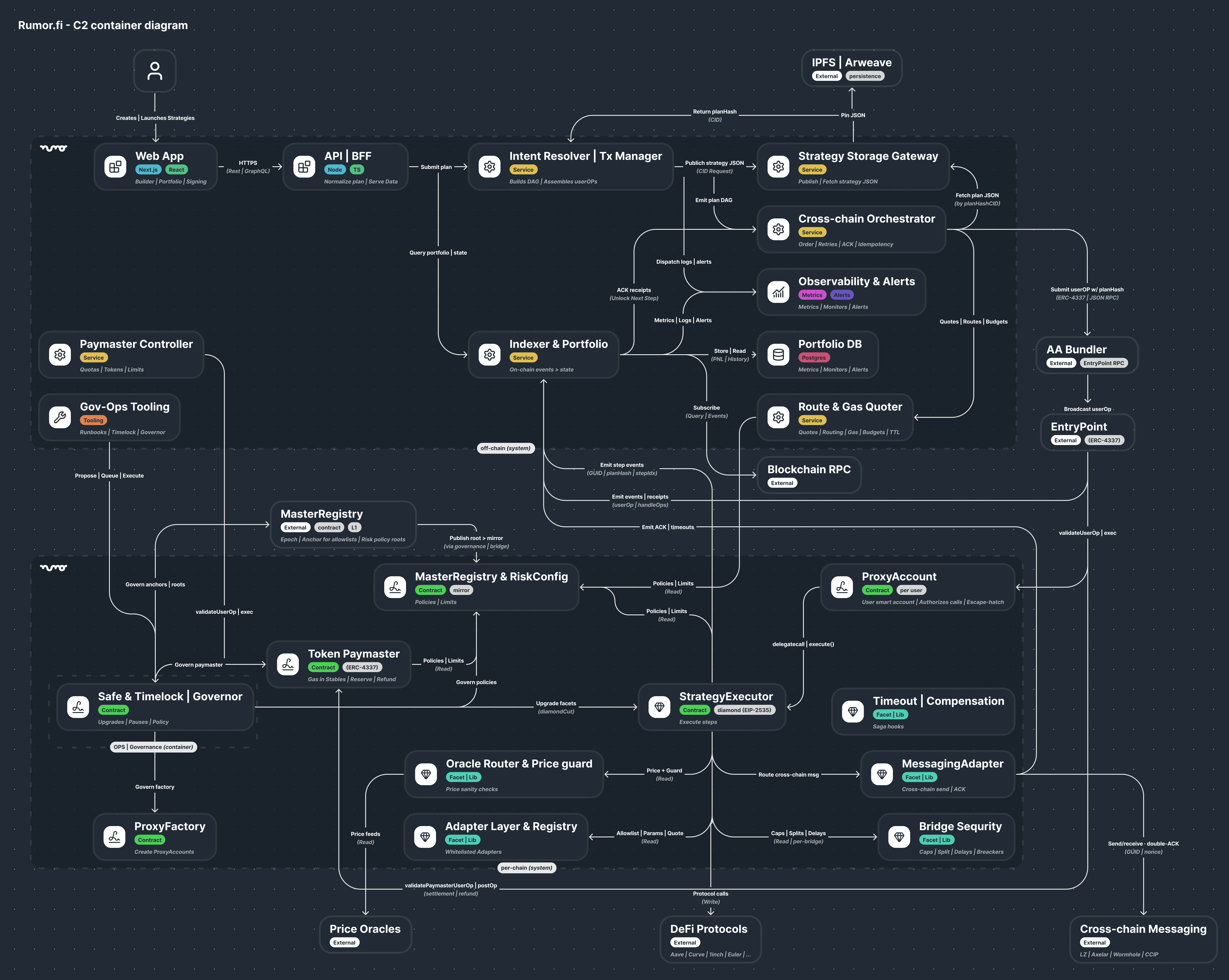 Rumor Architecture Diagram (Dark)