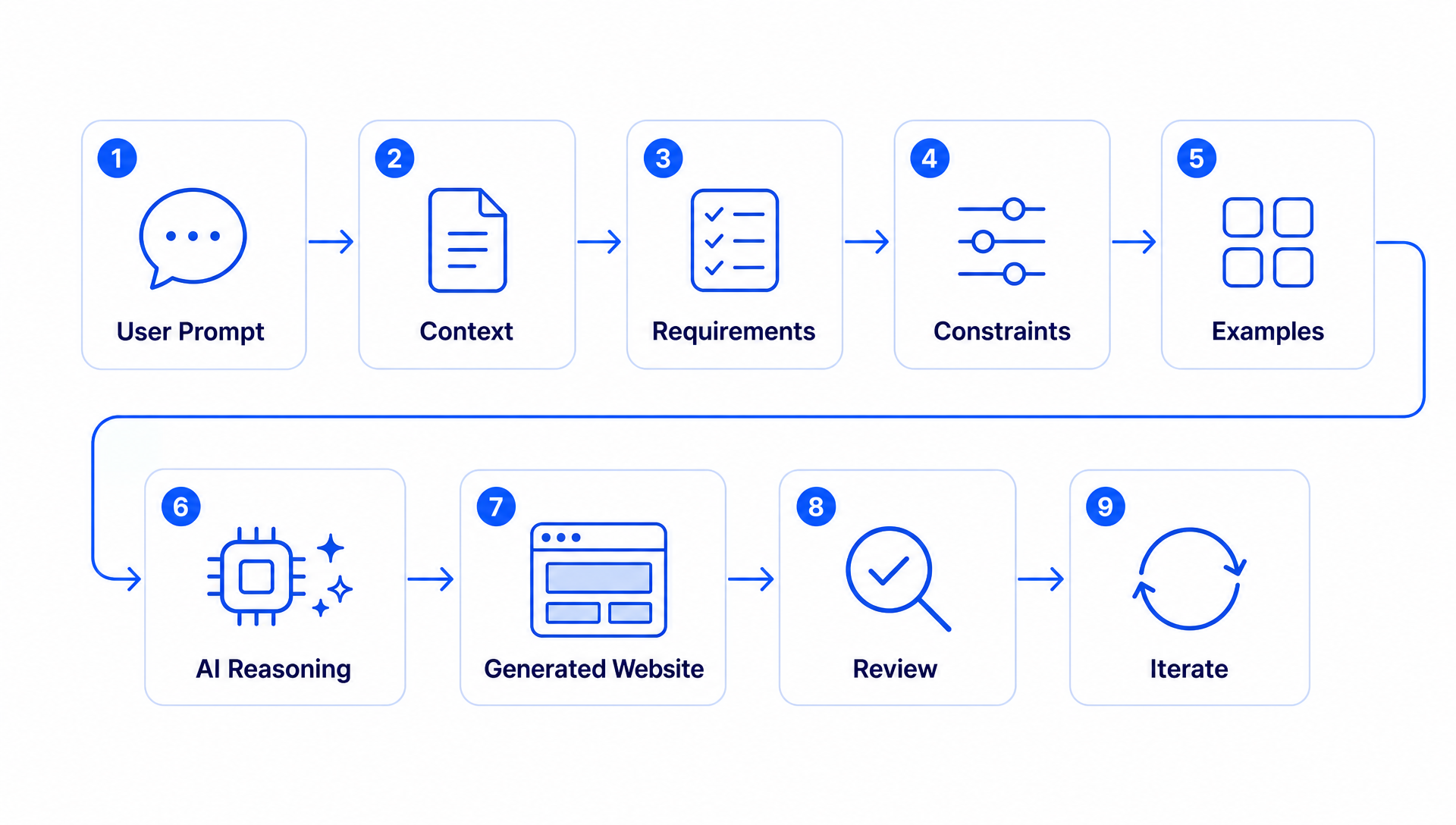 Every prompt goes through a reasoning pipeline before the final output.