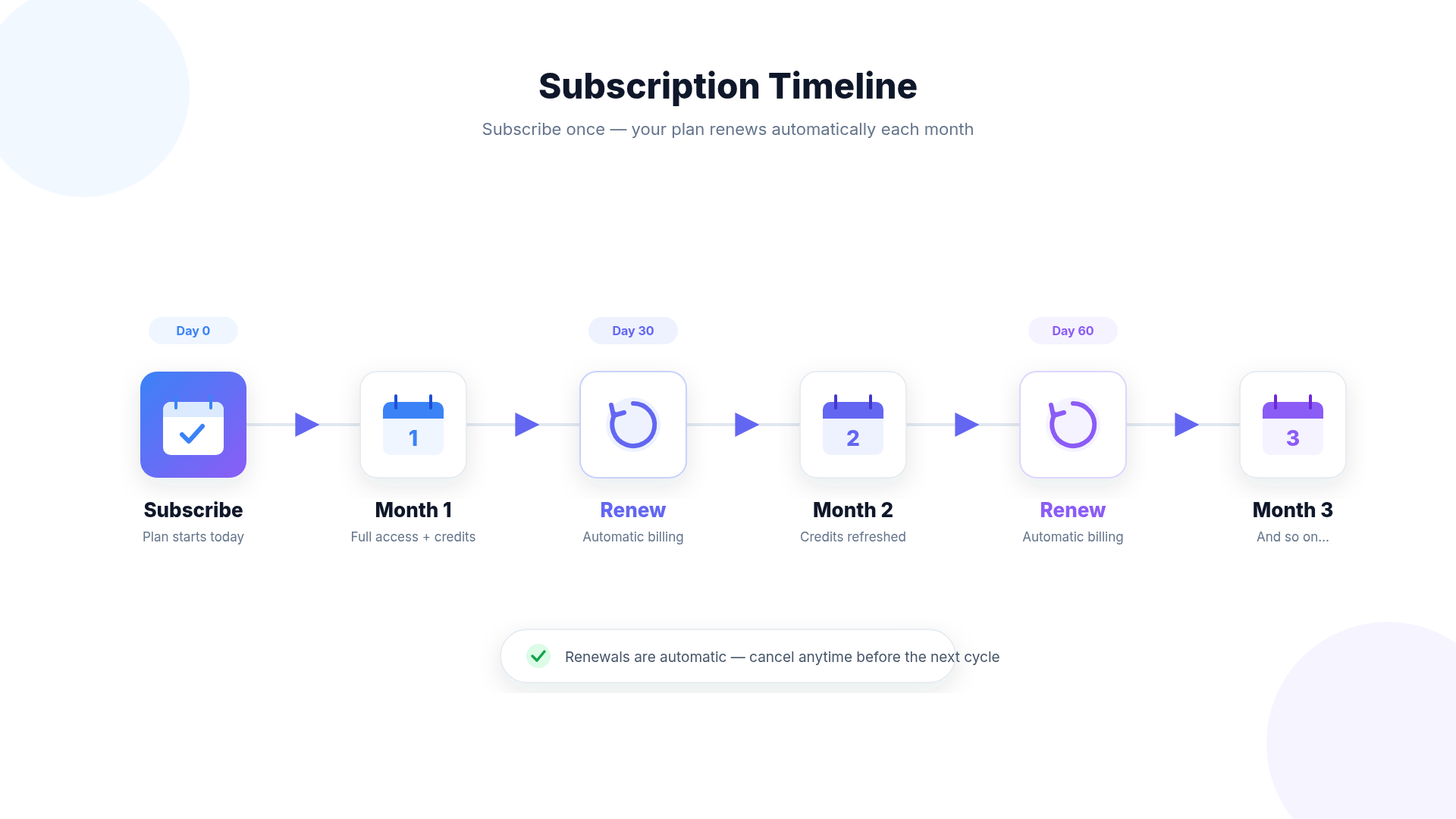 Billing Renewal Timeline