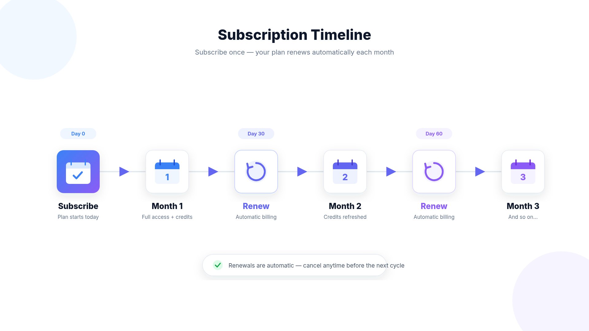Billing Renewal Timeline