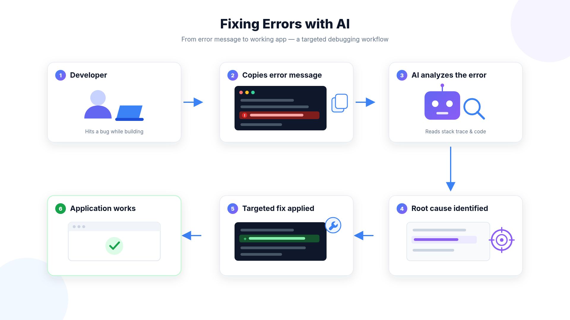 Troubleshooting Debug Workflow