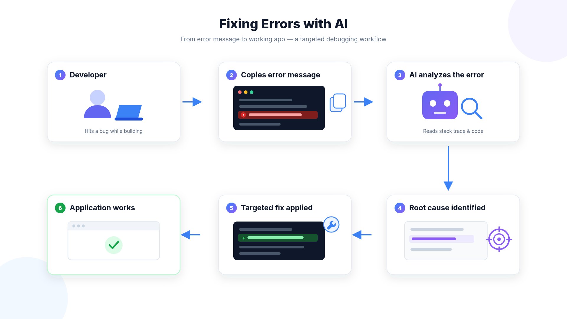 Troubleshooting Debug Workflow
