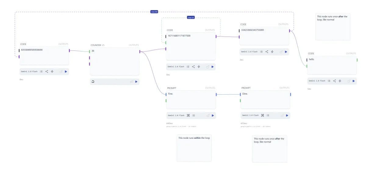 Diagram showing which nodes execute on each loop iteration