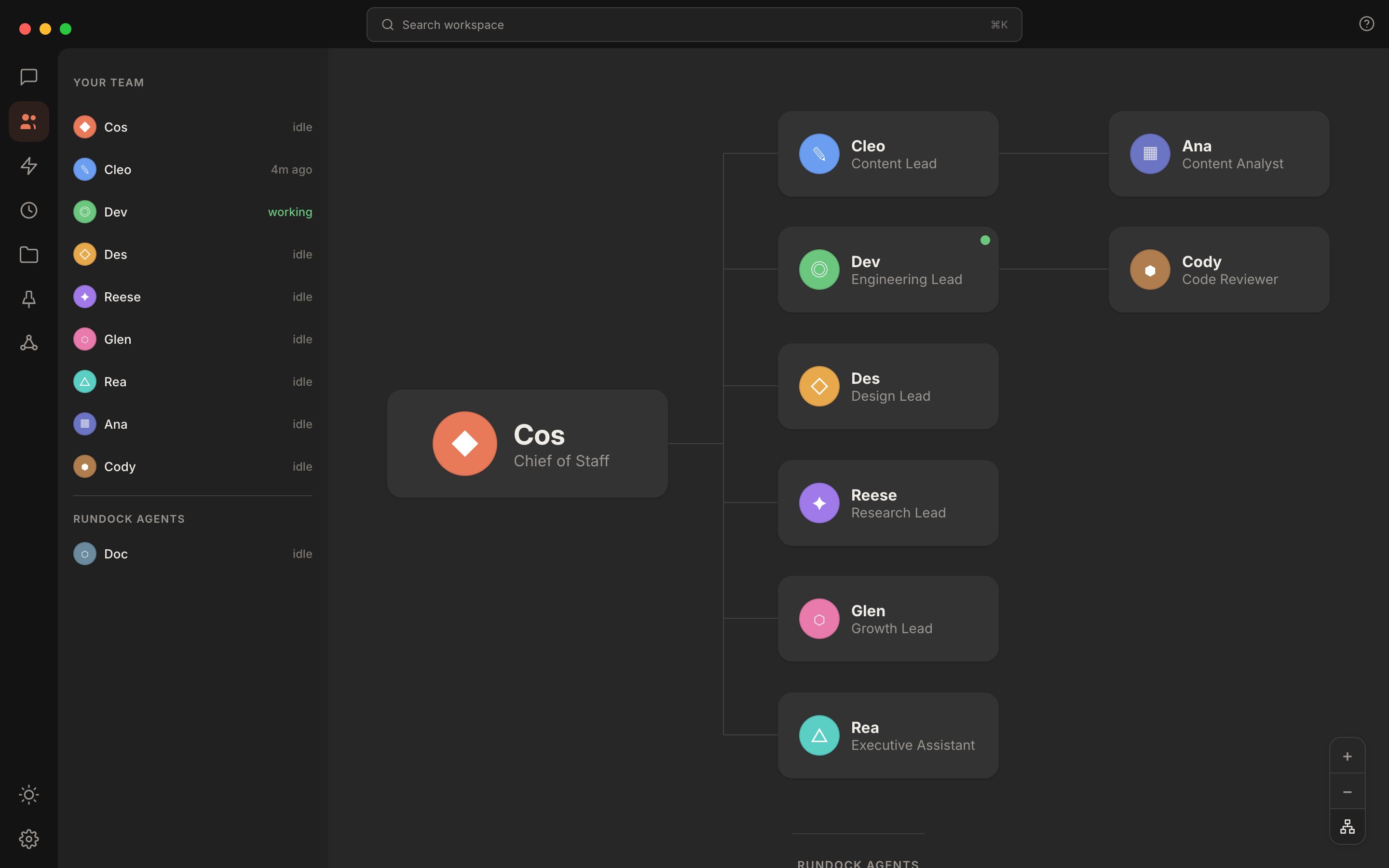 Rundock Team view with the org chart turned on its side: a Chief of Staff on the left, six specialists in a column to the right, and two more agents in a third column under their leads.