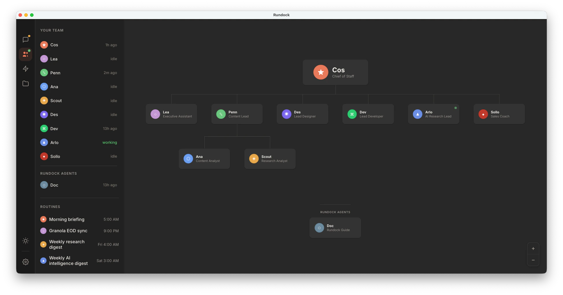 Rundock app showing the agent team org chart: Cos as Chief of Staff with six specialists and two analysts, plus a routines panel and team activity sidebar.