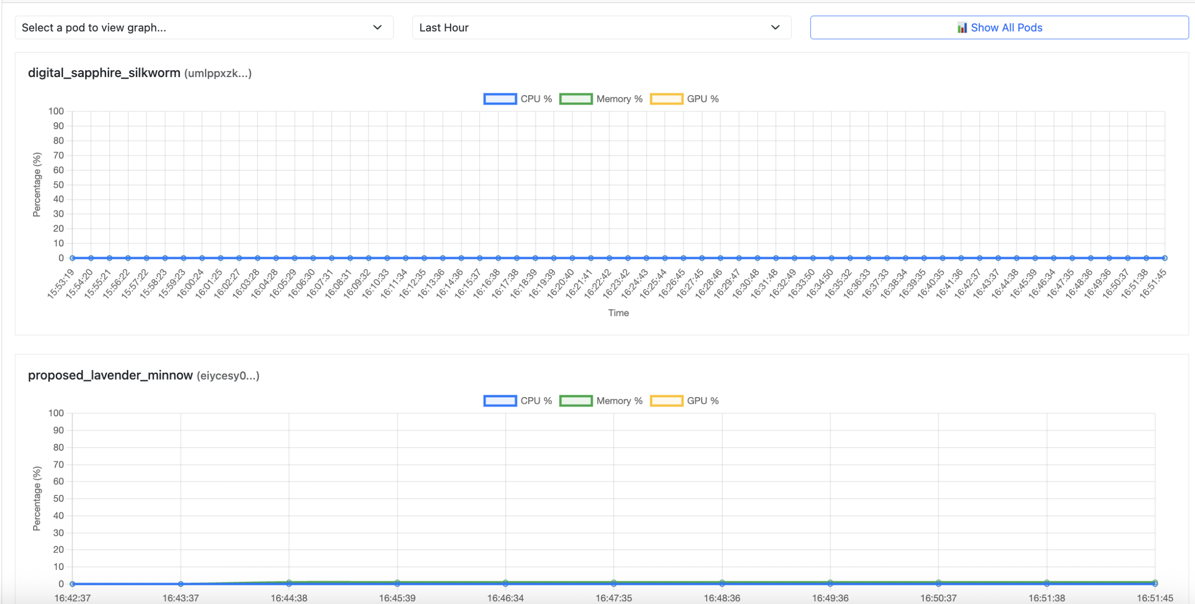 Graph View