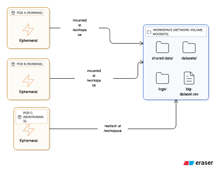 network storage diagram