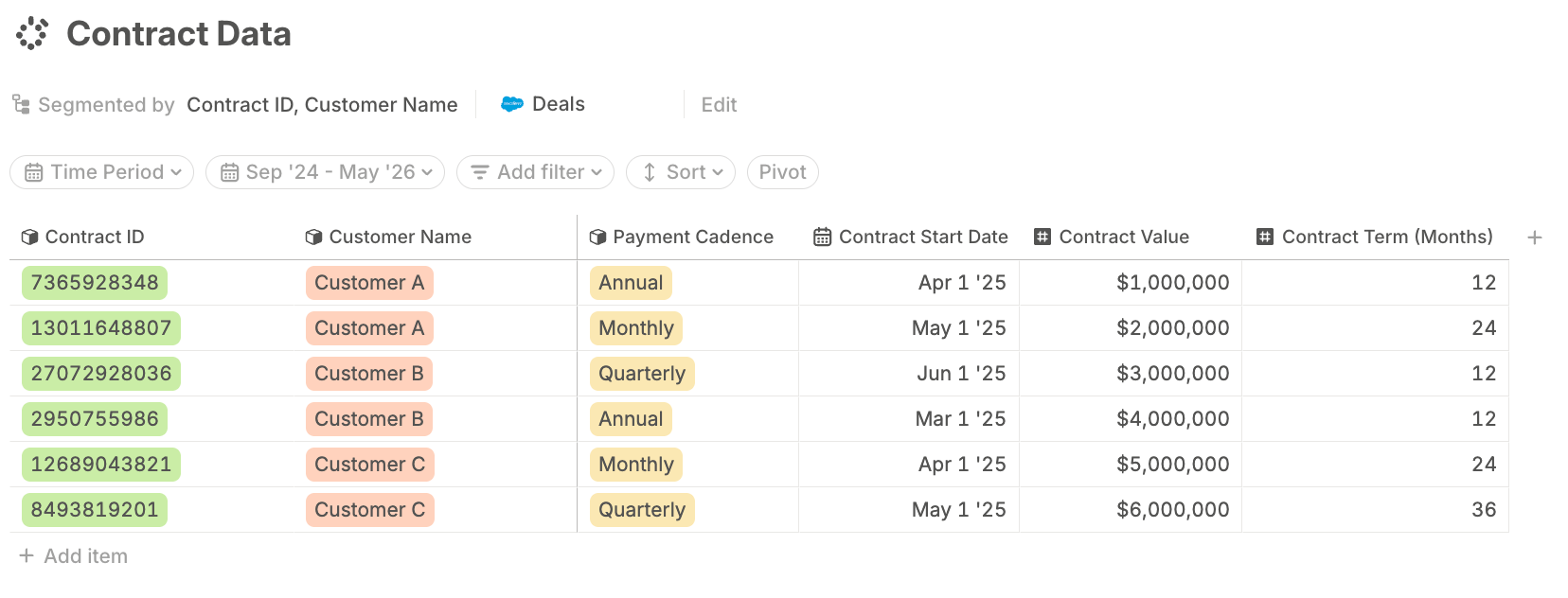 Contract database segmented by contract ID and customer name