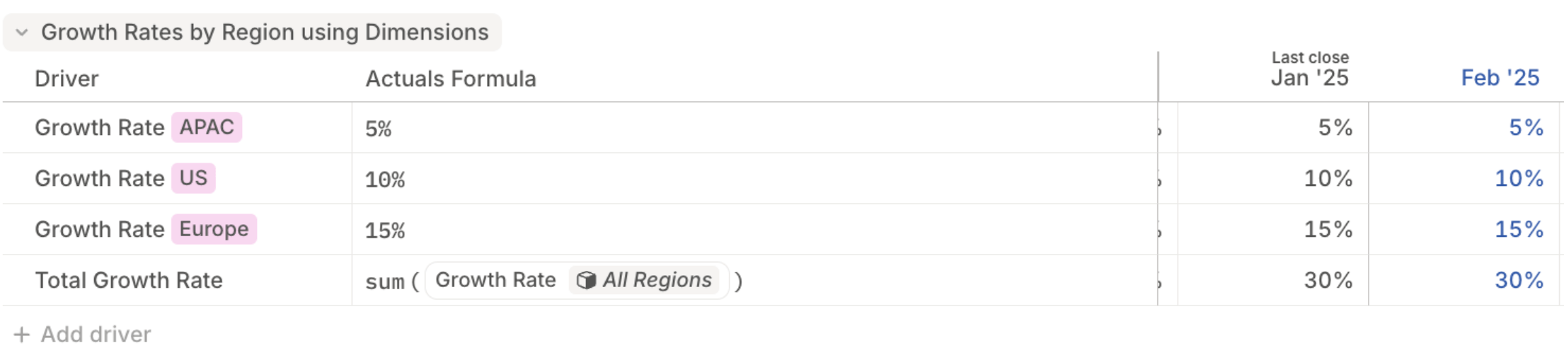 Single growth rate driver segmented by region