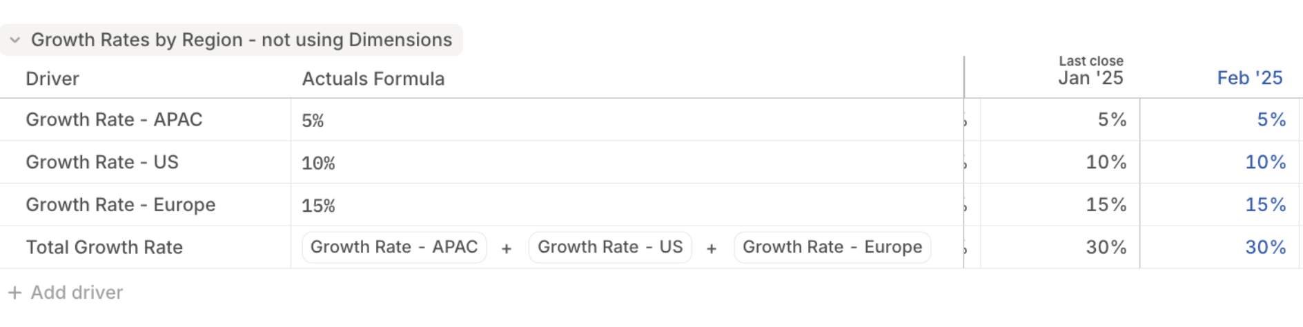 Separate unsegmented growth rate drivers by region