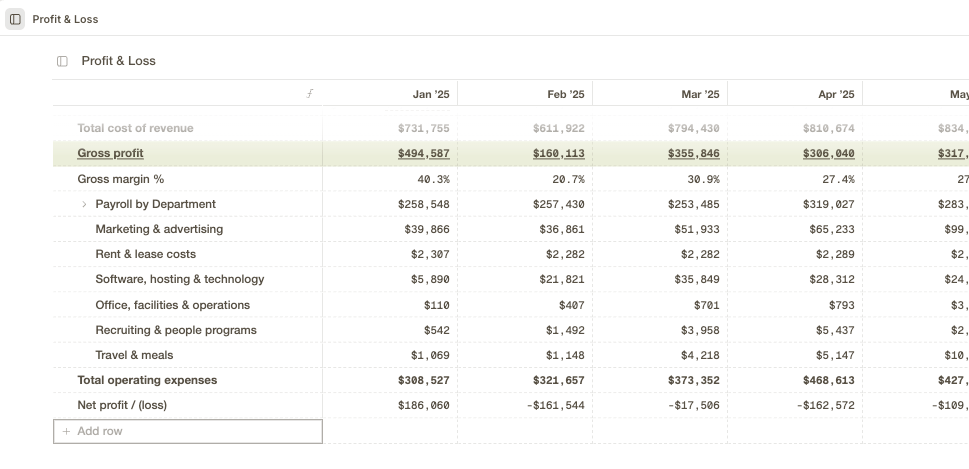 P&L table showing individual rows like Marketing & advertising, Rent & lease costs, and Travel & meals