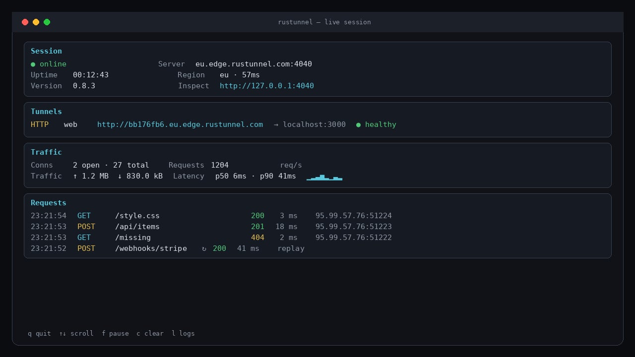rustunnel full-screen terminal UI showing session status, tunnel health, traffic counters, and request log
