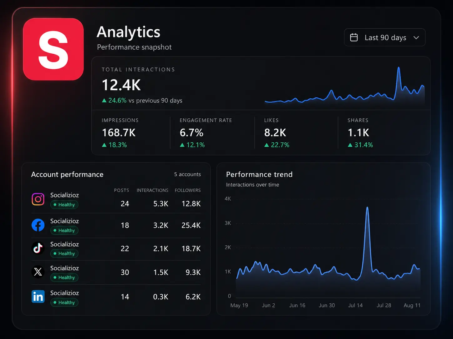 Socializioz analytics overview with performance metrics and charts
