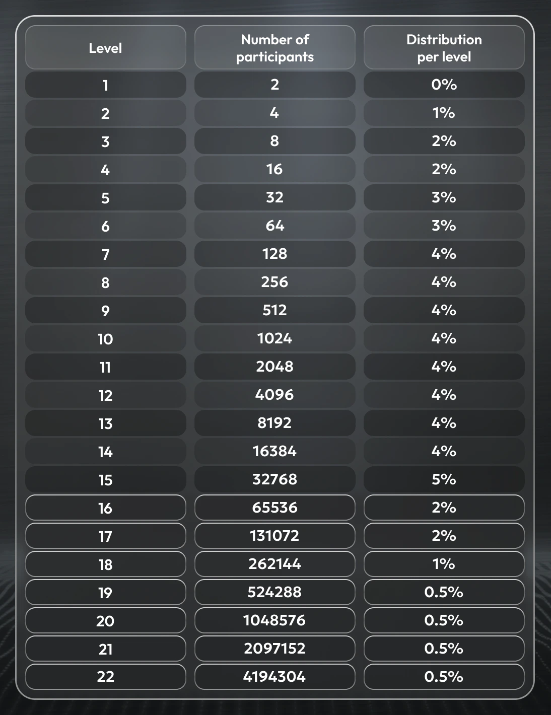 Binary tree distribution table — 22 levels with participant counts and reward percentages