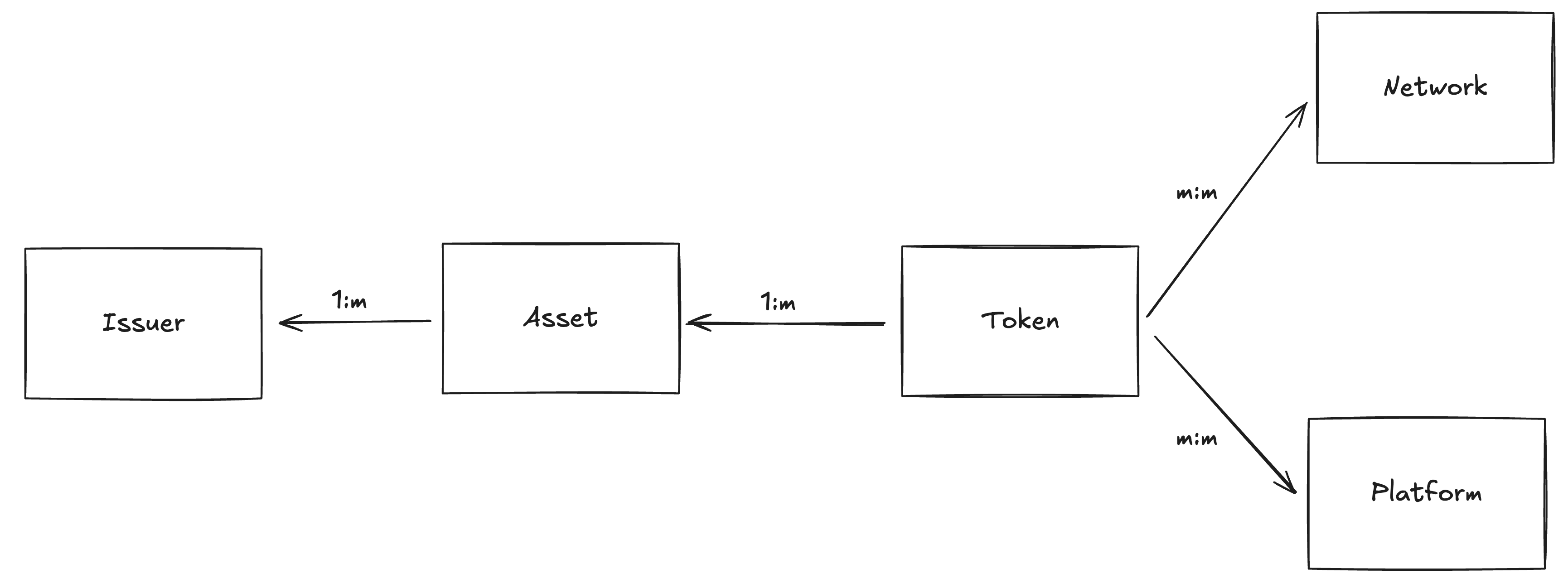 Entity-Relationship Diagram