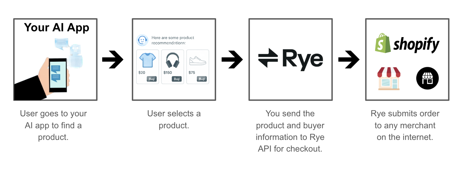 rye-diagarm-workflow