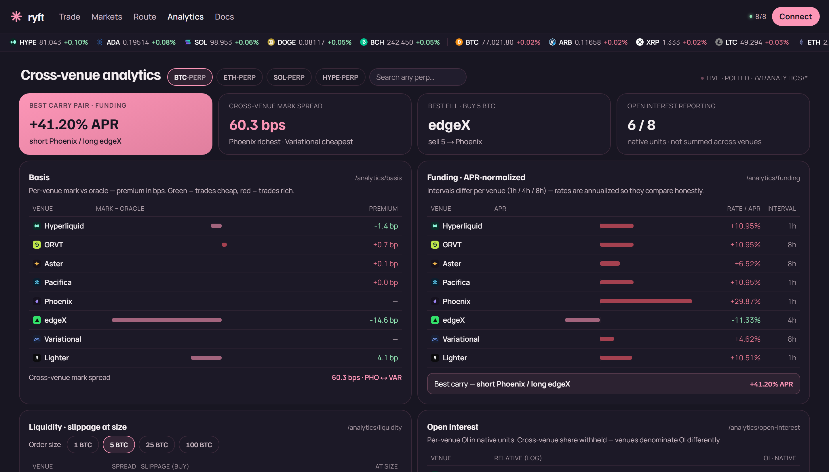 ryft cross-venue analytics showing per-venue basis in basis points and funding rates normalized to APR, with 1h, 4h and 8h intervals labelled per venue