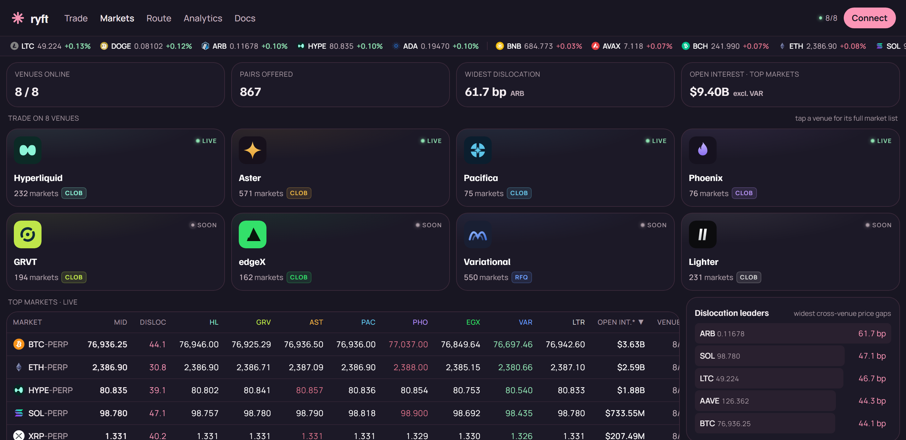 ryft Markets page showing four venues marked LIVE (Hyperliquid, Aster, Pacifica, Phoenix) and four marked SOON (GRVT, edgeX, Variational, Lighter)