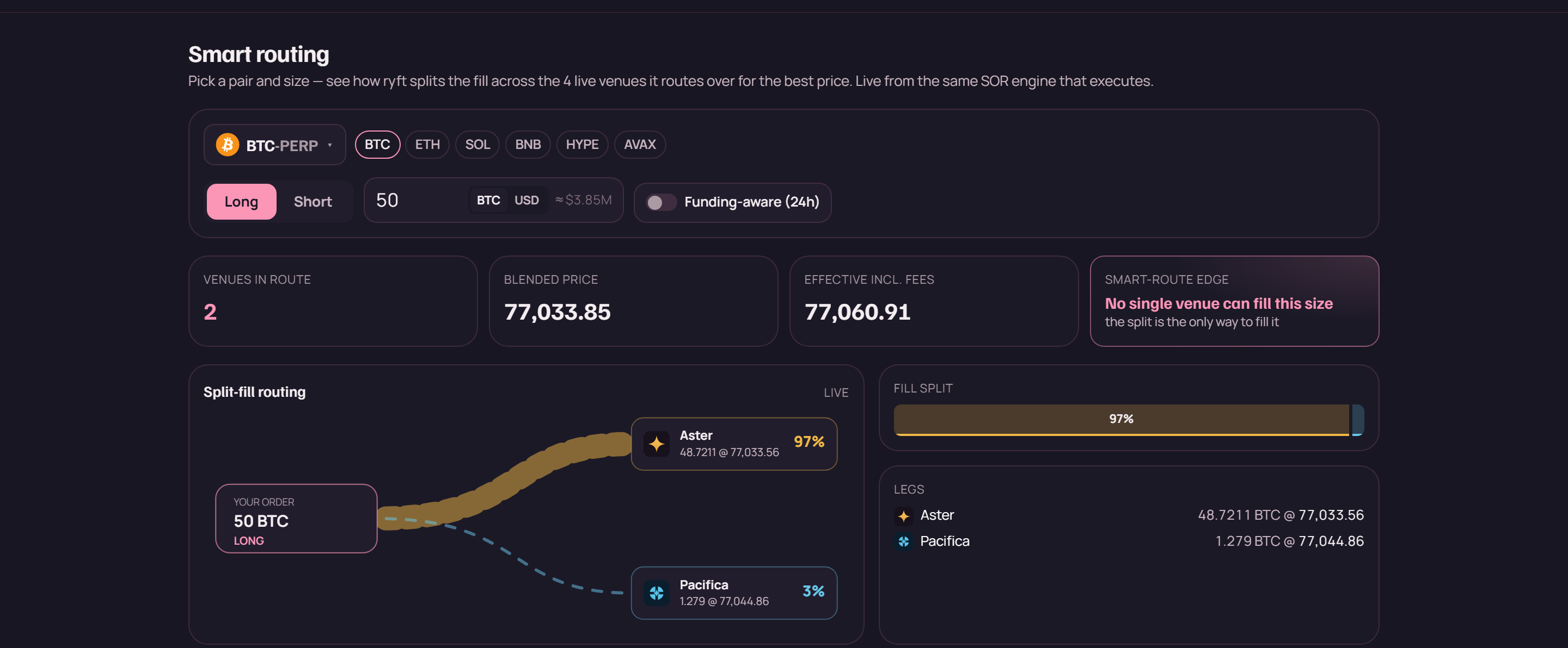 ryft smart routing page showing a 50 BTC long split 97% to Aster and 3% to Pacifica, with blended price and effective price including fees