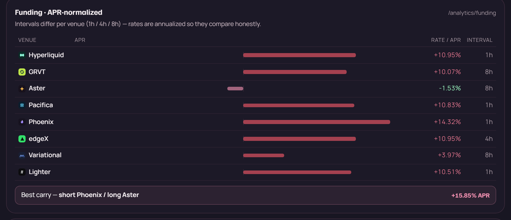ryft funding analytics table listing all eight venues with APR bars, the rate as an annualized percentage, and the charging interval of 1h, 4h or 8h per venue