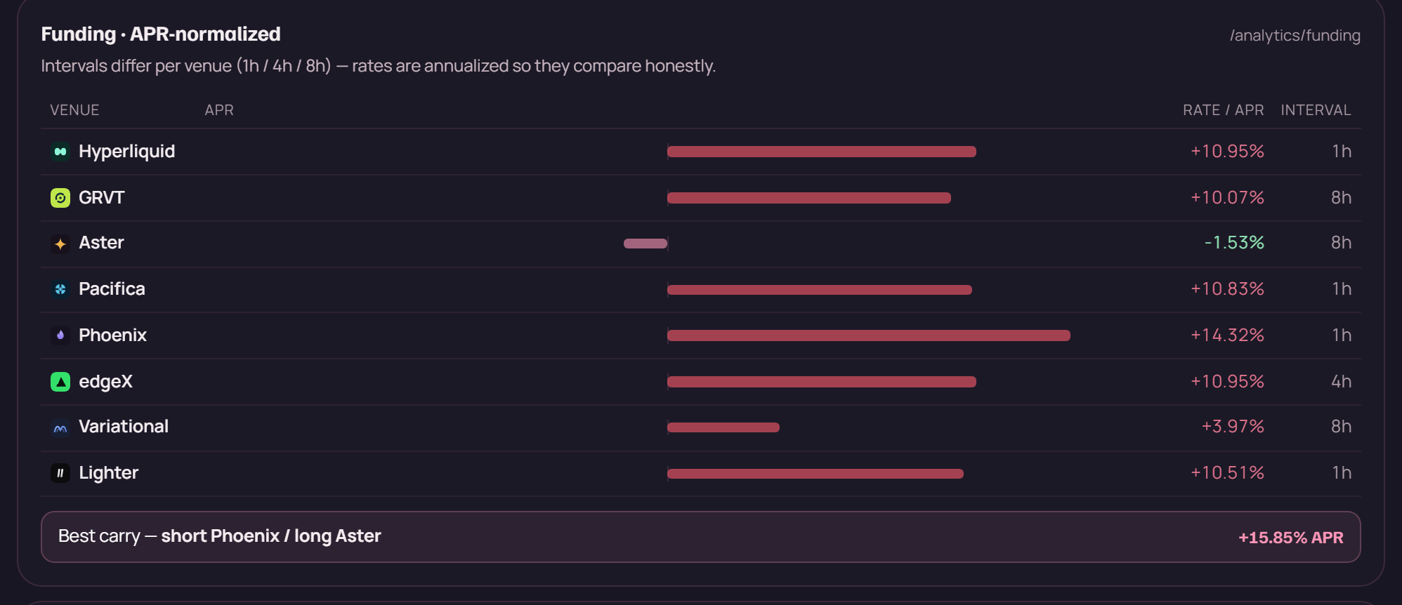 ryft funding analytics table listing all eight venues with APR bars, the rate as an annualized percentage, and the charging interval of 1h, 4h or 8h per venue