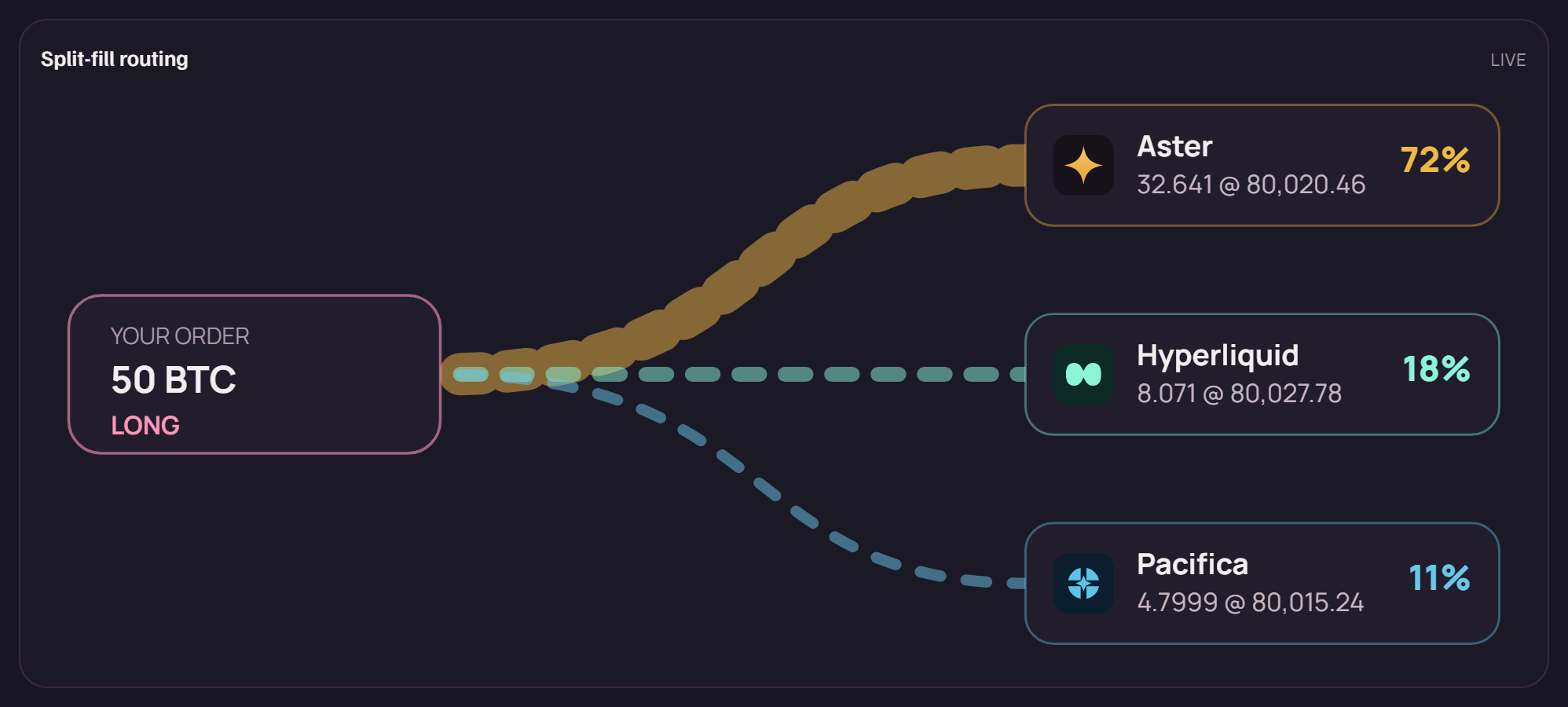 ryft split-fill routing diagram showing a 50 BTC long order fanning out into three legs: Aster 72 percent, Hyperliquid 18 percent and Pacifica 11 percent, each with its own fill size and price