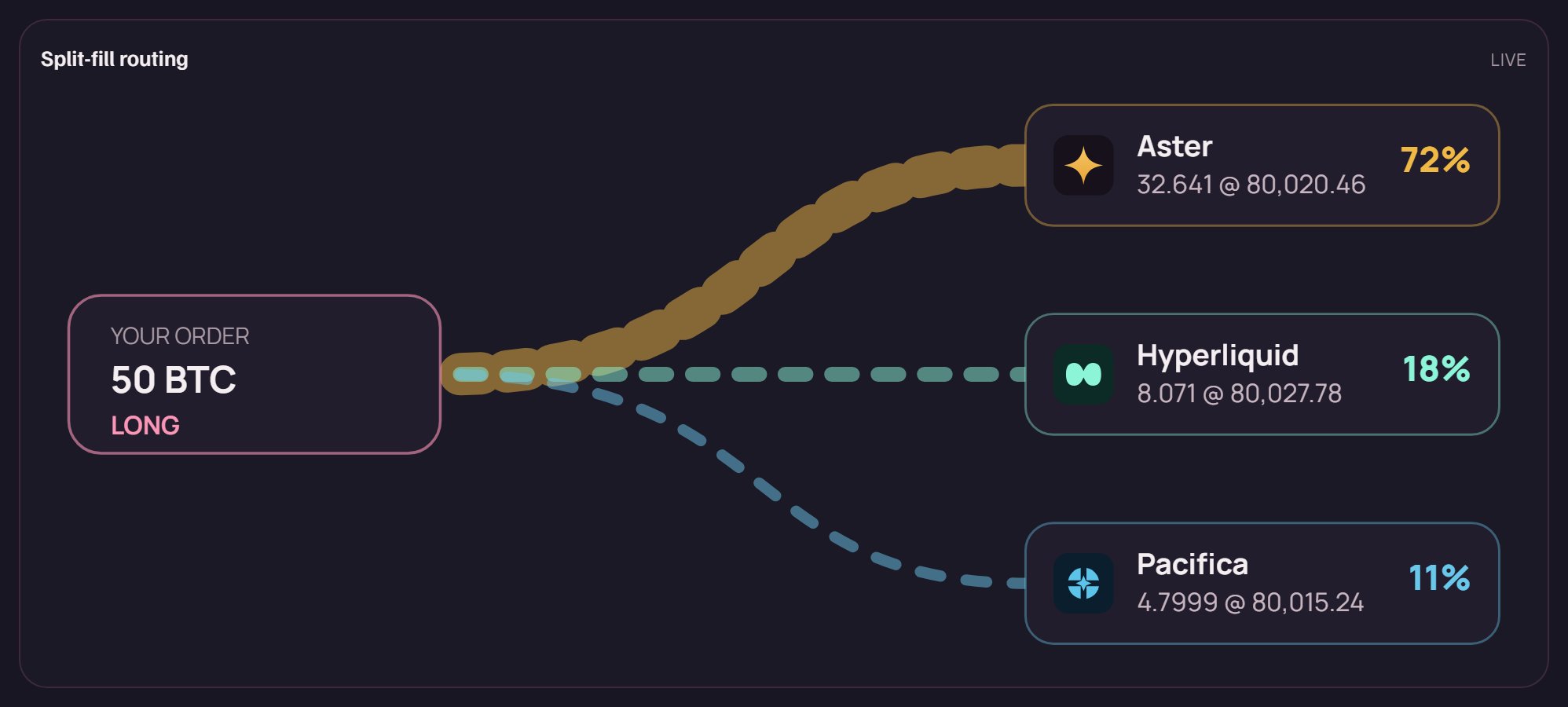 ryft split-fill routing diagram showing a 50 BTC long order fanning out into three legs: Aster 72 percent, Hyperliquid 18 percent and Pacifica 11 percent, each with its own fill size and price