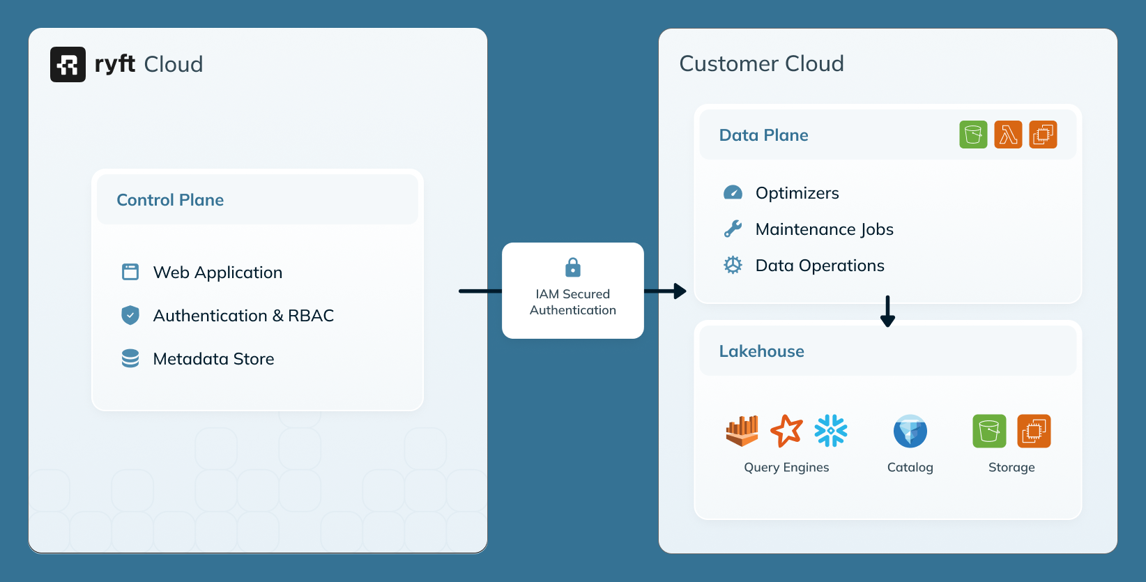 BYOC Deployment Architecture