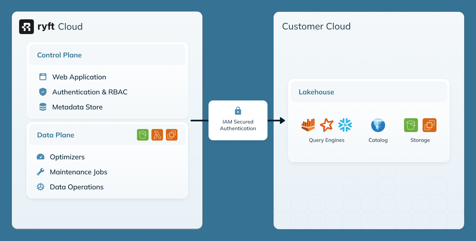Managed Deployment Architecture