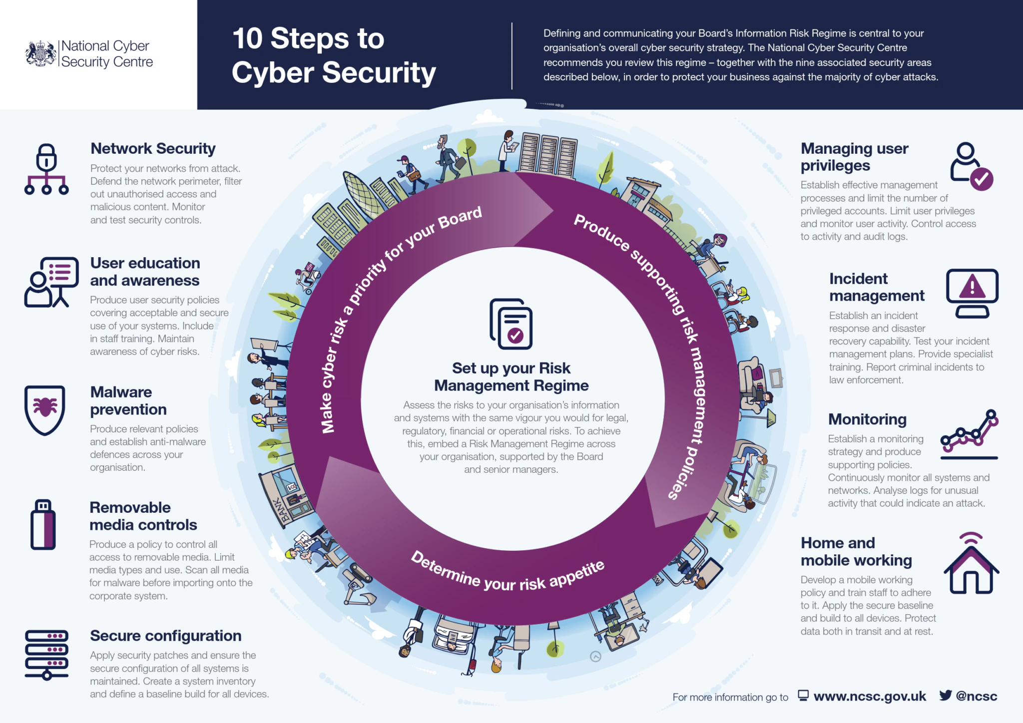 10 Steps NCSC