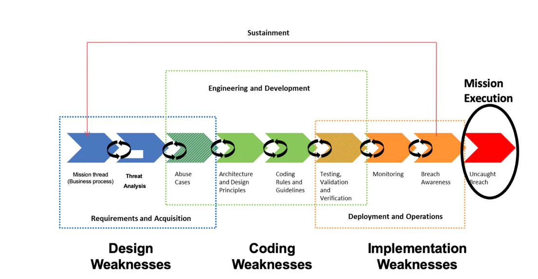 Security Engineering vs Security Implementation
