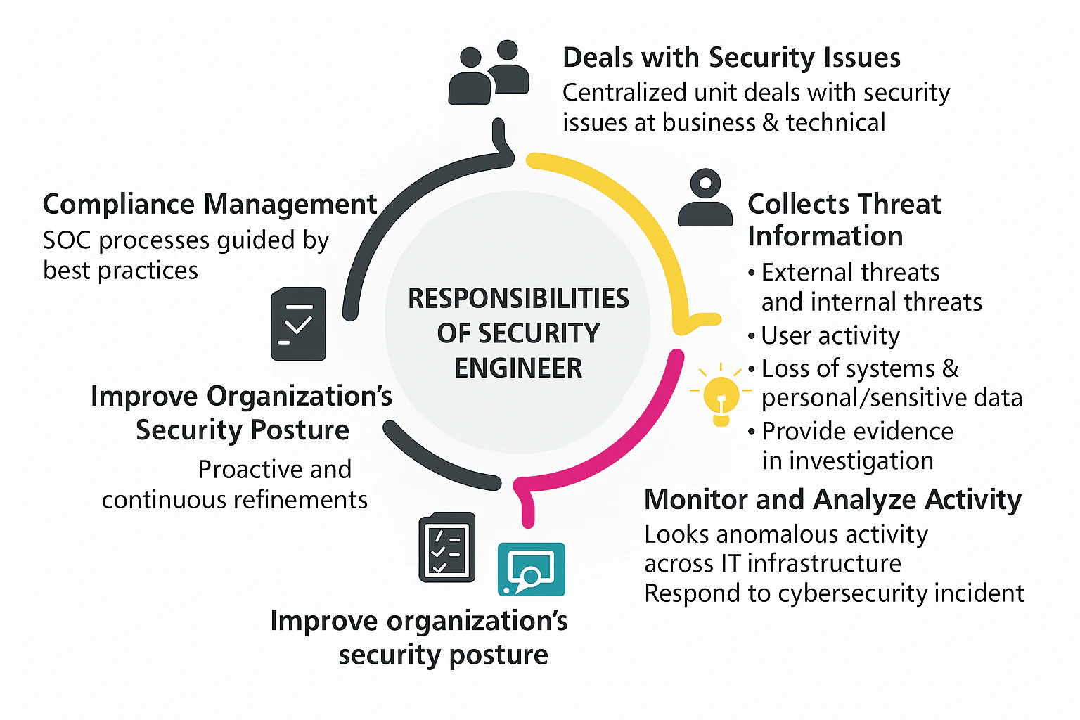 Security Engineer responsibilities