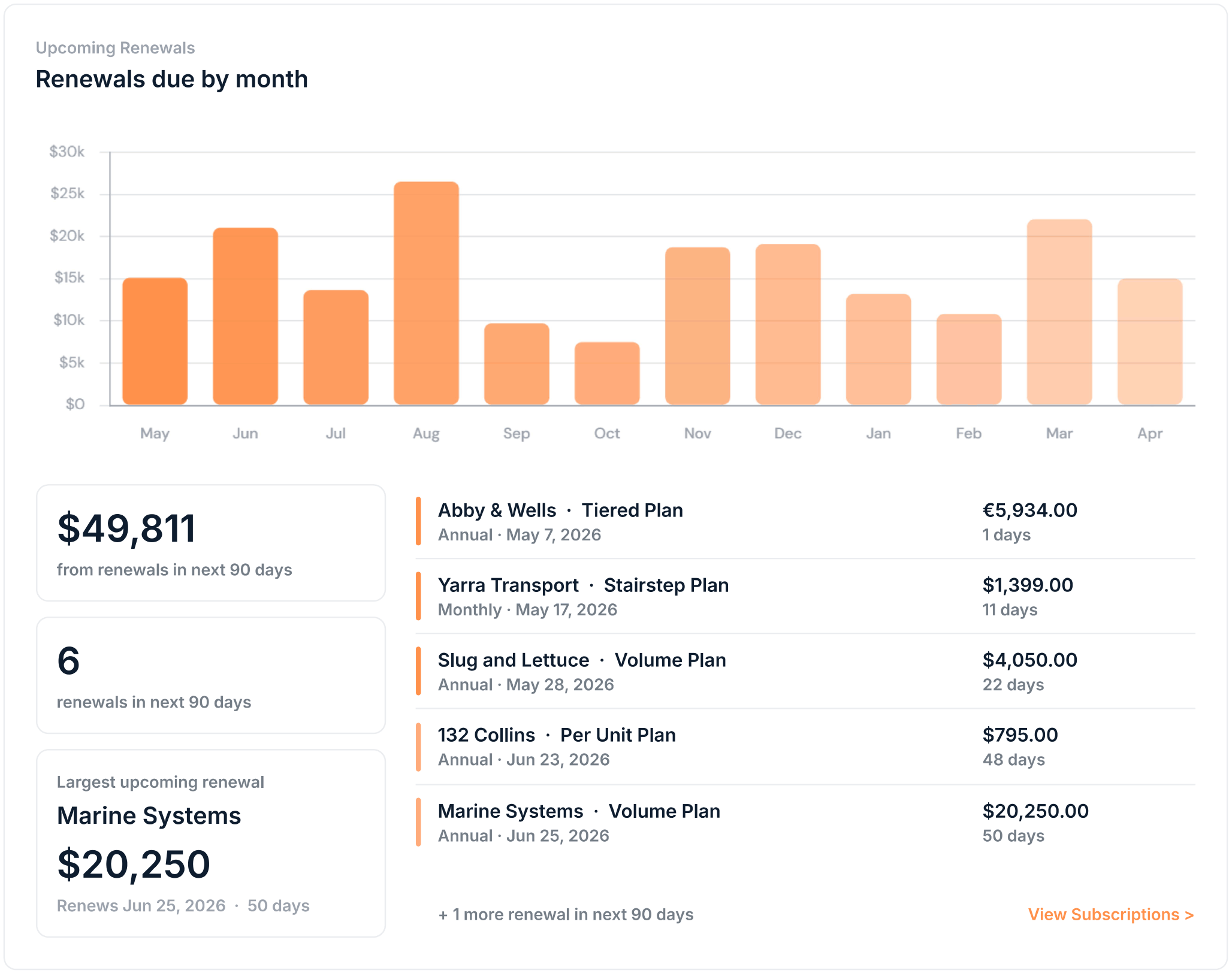 Dashboard Page Renewals Screenshot