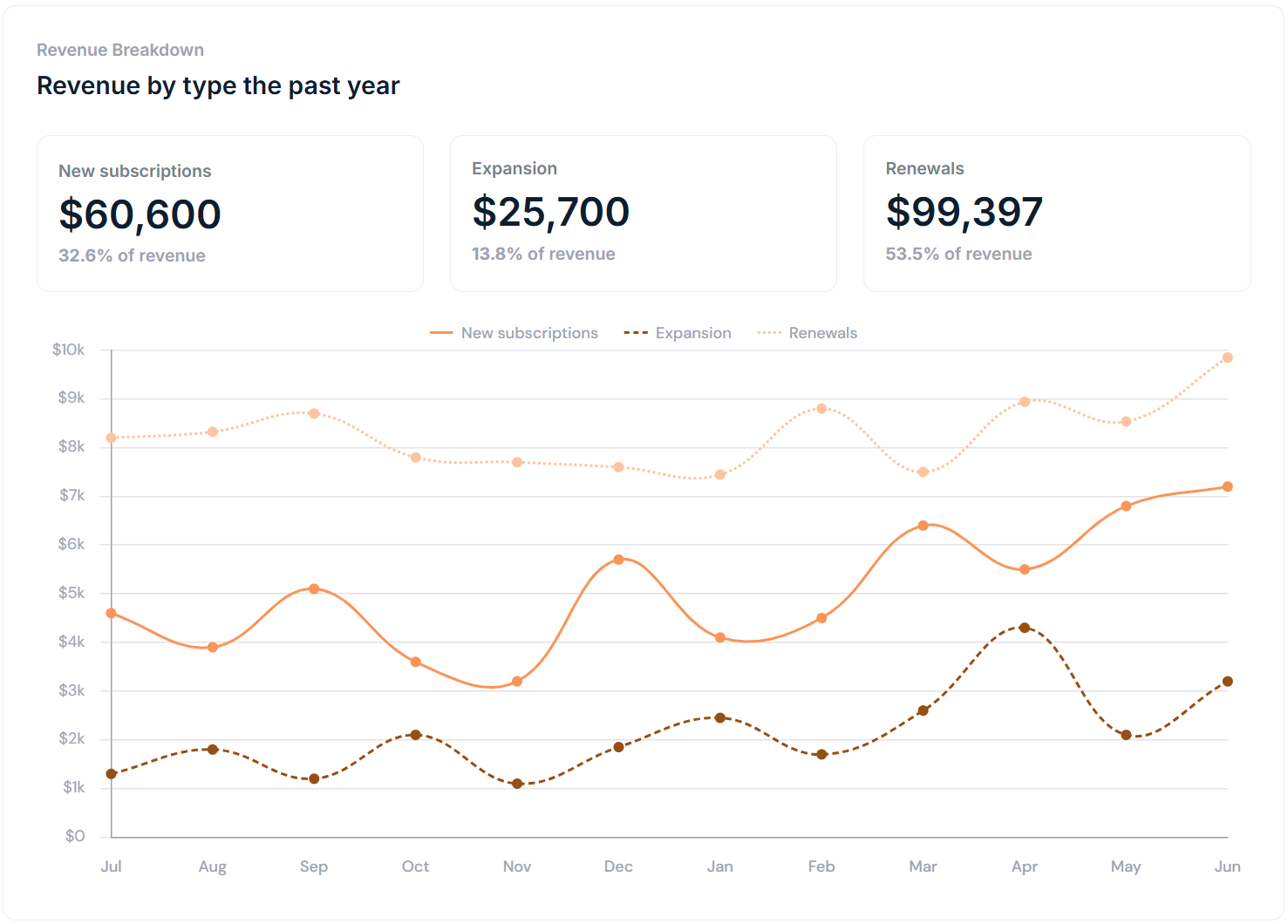 Dashboard Page Revenue Breakdown Screenshot