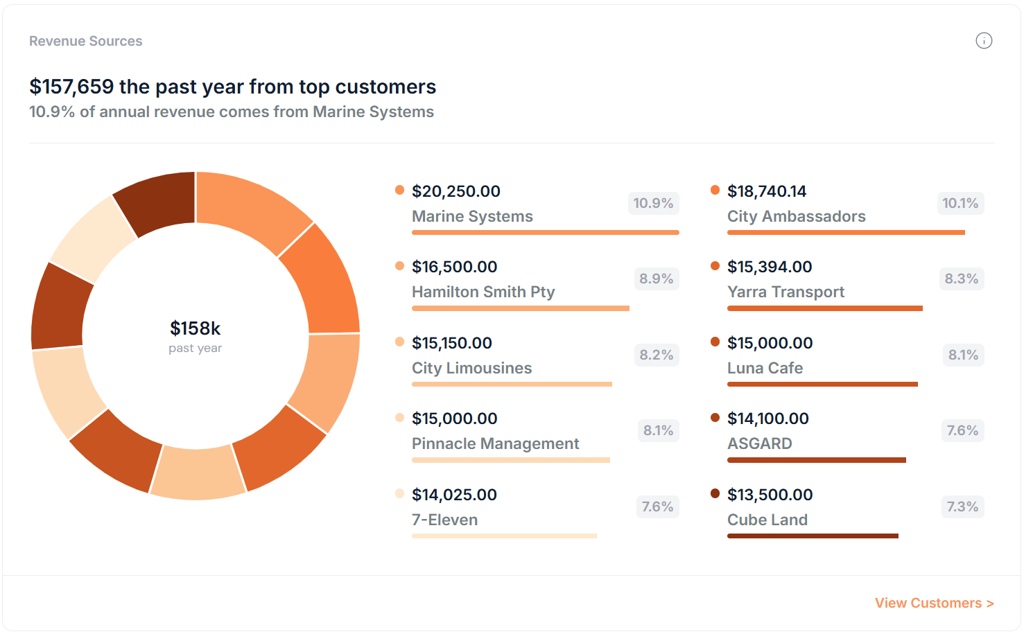 Dashboard Page Revenue Sources Screenshot 2