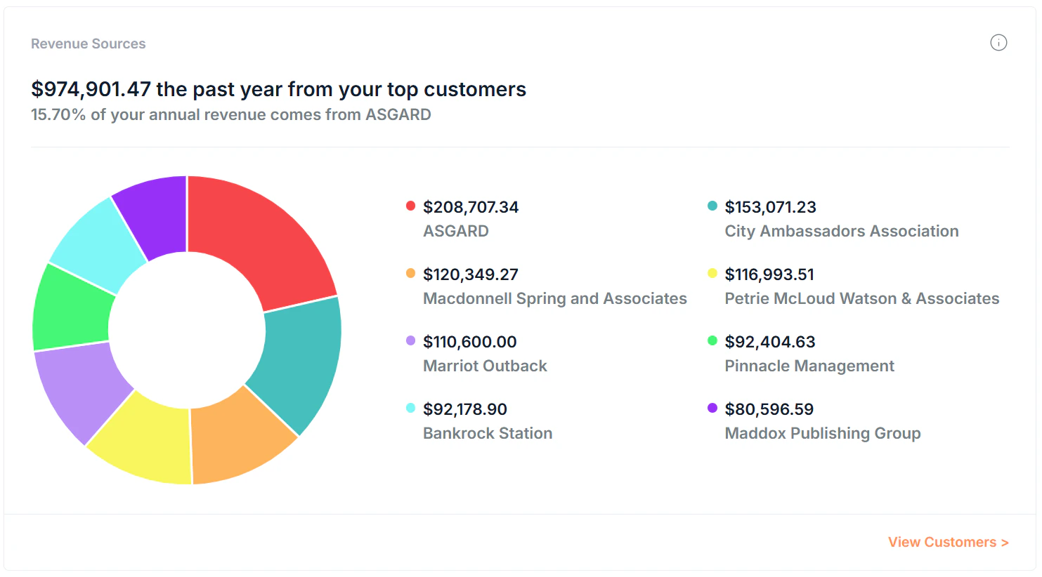 Dashboard Page Revenue Sources Screenshot