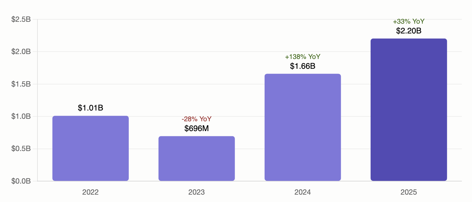 Kraken revenue time series from 2022 to 2025
