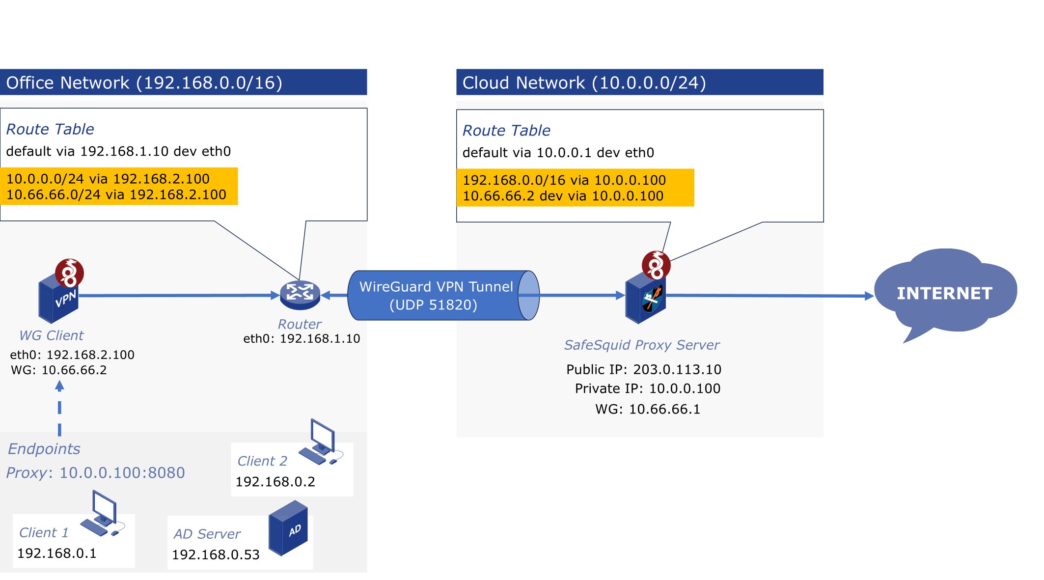 WireGuard VPN tunnel and SafeSquid proxy architecture