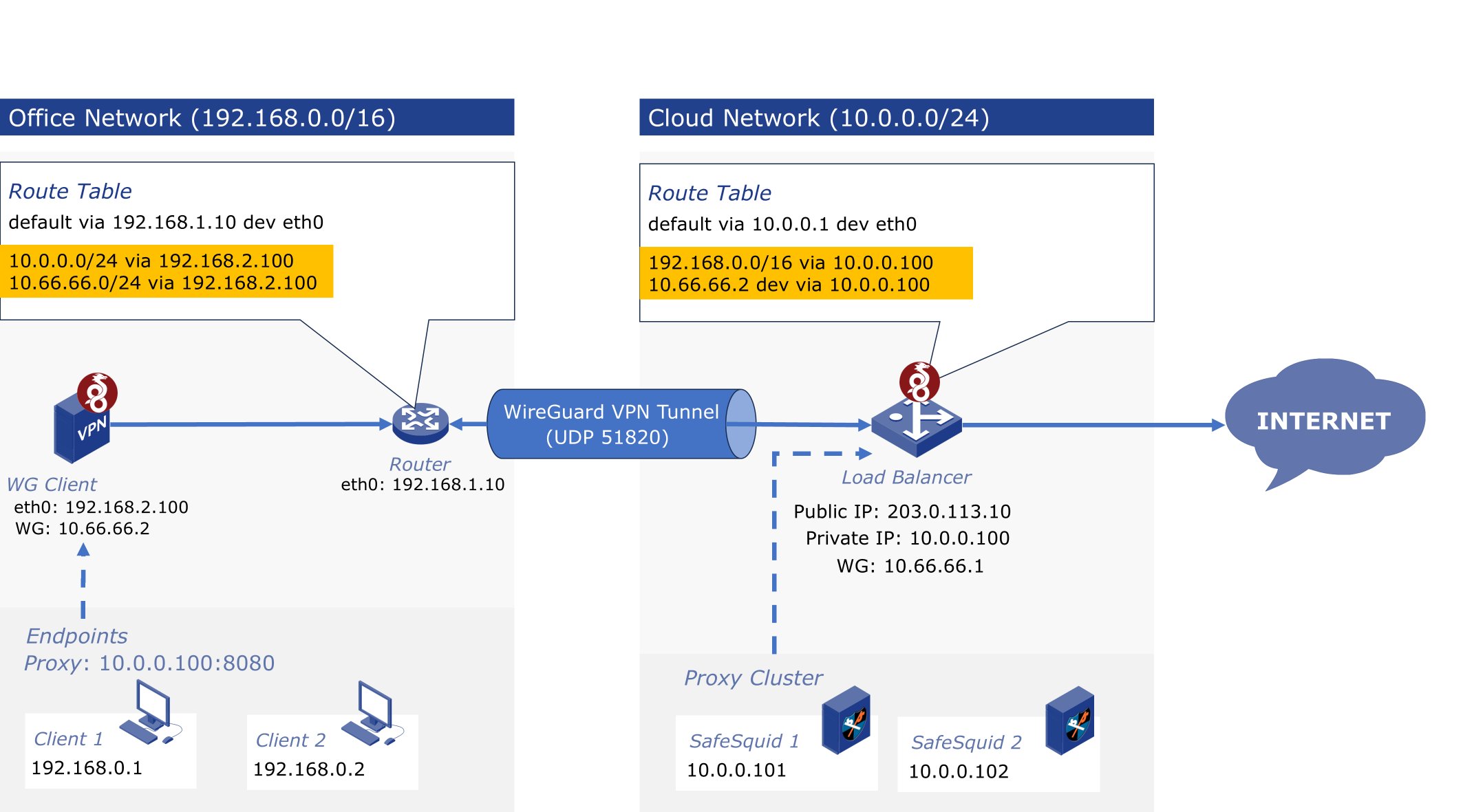 WireGuard load balancer and proxy layer architecture